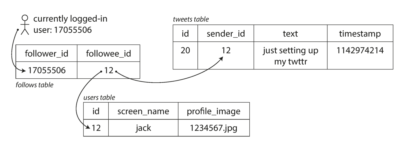 Simple relational schema for implementing a Twitter home timeline.