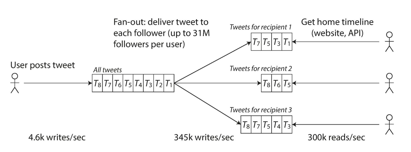 Data pipeline for delivering tweets to followers.